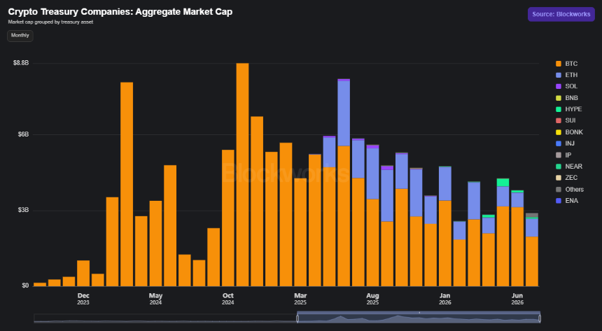 Crypto treasury companies aggregate market cap