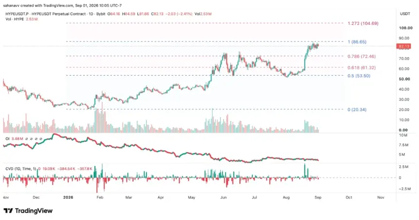 Hyperliquid (HYPE) price chart