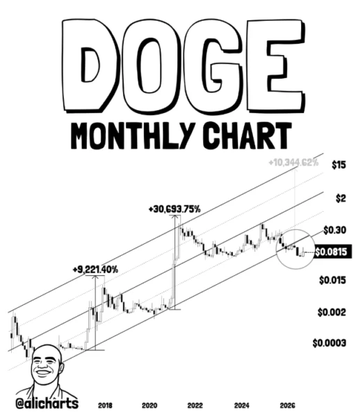 Dogecoin URPD chart