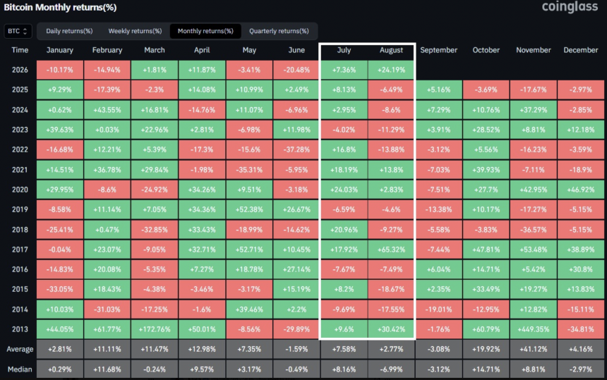 Bitcoin monthly returns