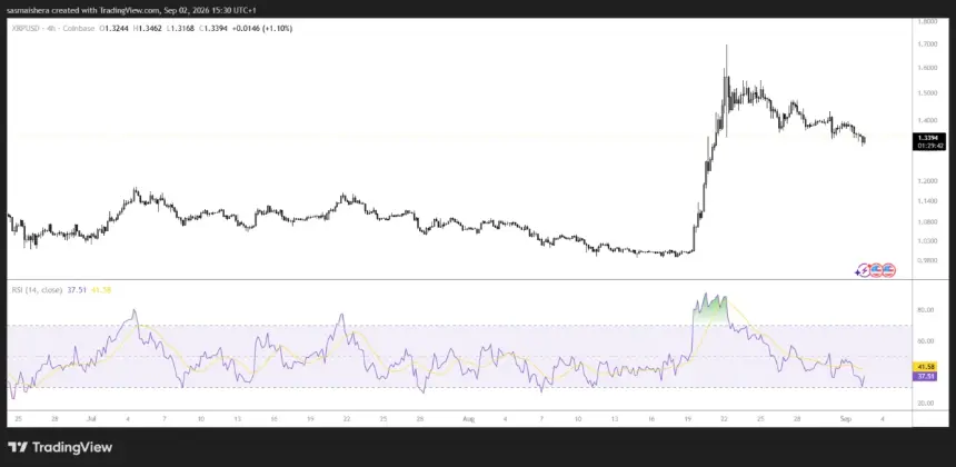 XRP跌向1.32美元，获利了结压制11日ETF资金流入势头