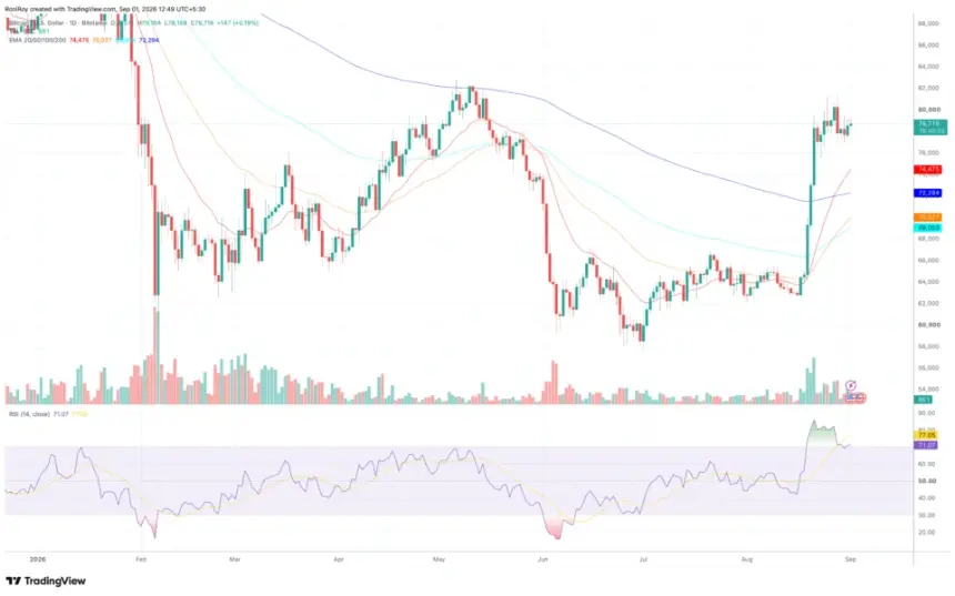 BITSTAMP:BTCUSD 1-day price chart. Source: TradingView.