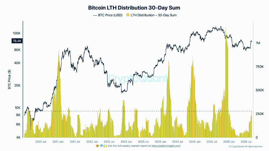 Bitcoin LTH Distribution Sum