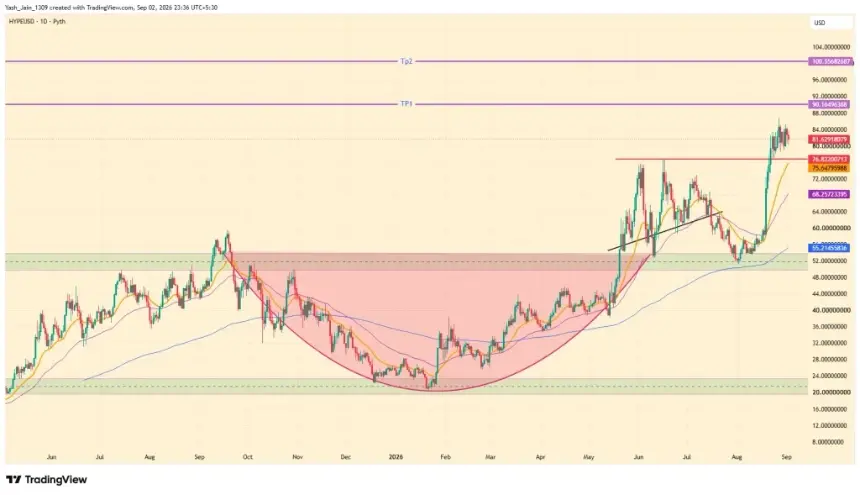 HYPE price analysis chart