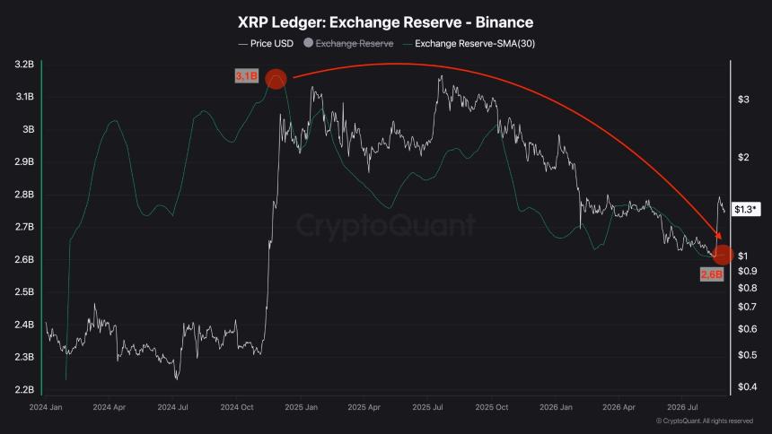 XRP exchange reserves chart