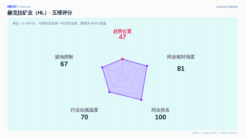 9 月 3 日美股盘前报告：银价涨不到 1%，HL 却涨 8.69%。今晚 CIEN 还能再上修吗？