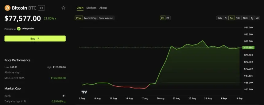 Bitcoin (BTC) Price Performance