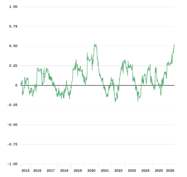Bitcoin's correlation to gold (90-day rolling). Image: Bitwise.