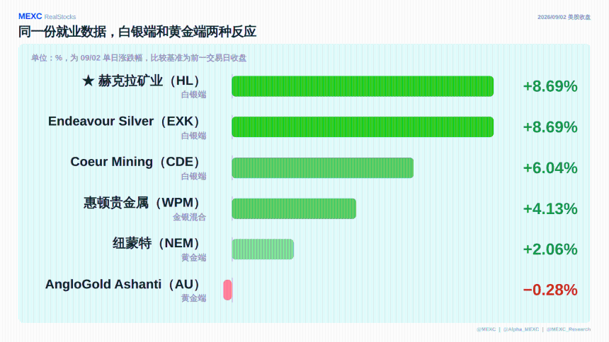 9 月 3 日美股盘前报告：银价涨不到 1%，HL 却涨 8.69%。今晚 CIEN 还能再上修吗？
