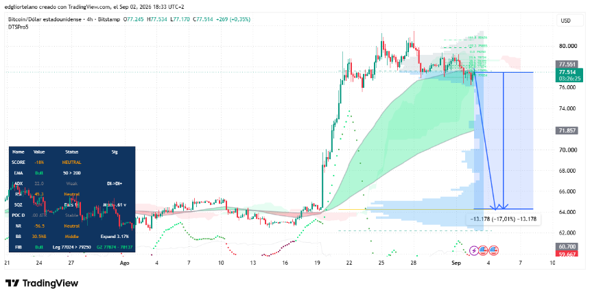 Bitcoin price data. Image: Tradingview