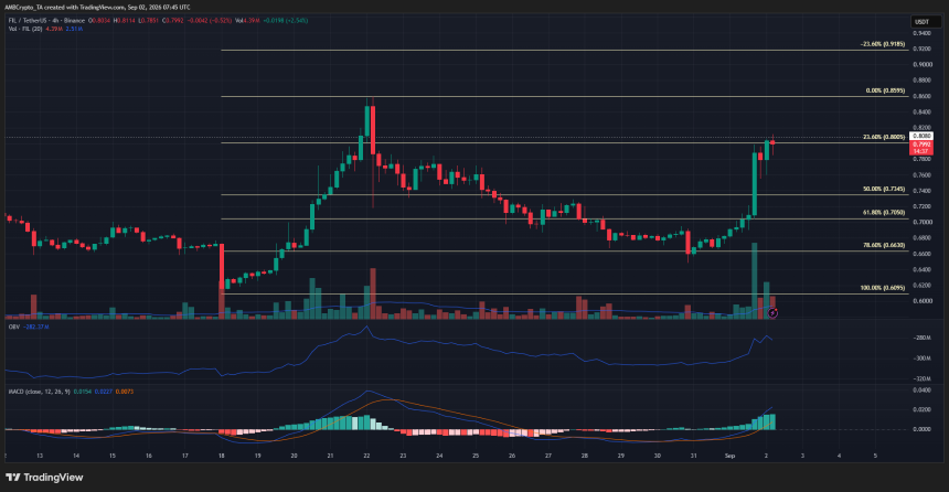 Filecoin 4-hour Chart