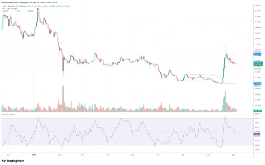 XRP 1-day price chart