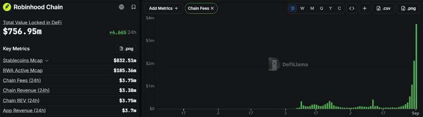 Robinhood Chain fees source DeFiLlama