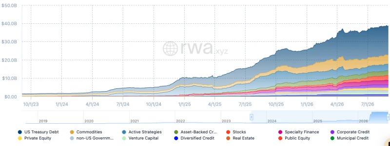Total RWA Value / RWA.xyz