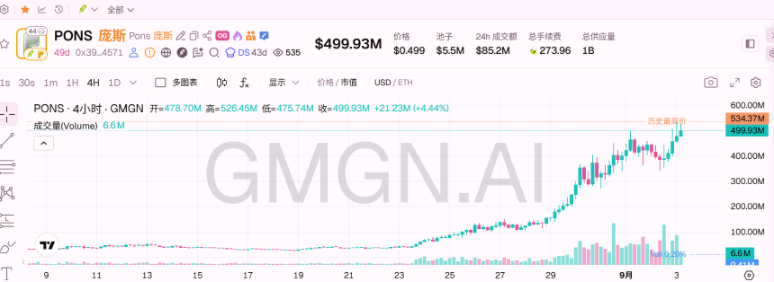 押注PONS狂赚500万，Bonk Guy王者归来？