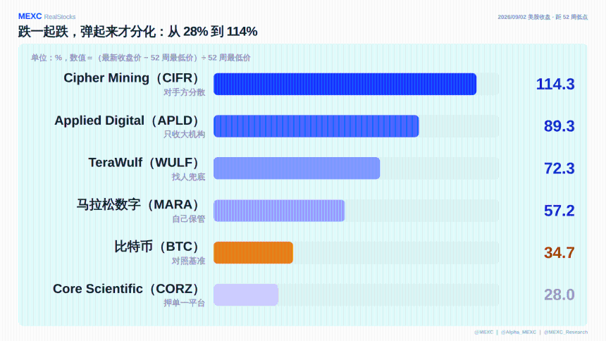 9 月 3 日美股盘前报告：银价涨不到 1%，HL 却涨 8.69%。今晚 CIEN 还能再上修吗？