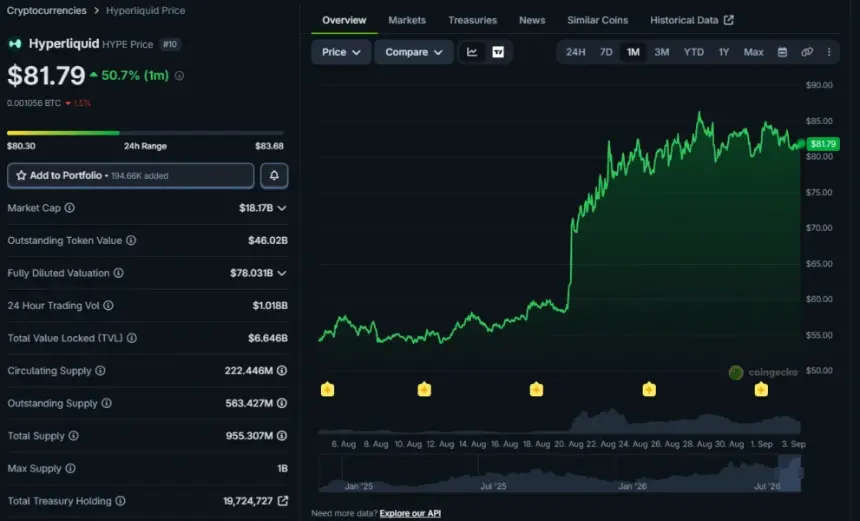 HYPE自8月下旬以来出现大幅飙升