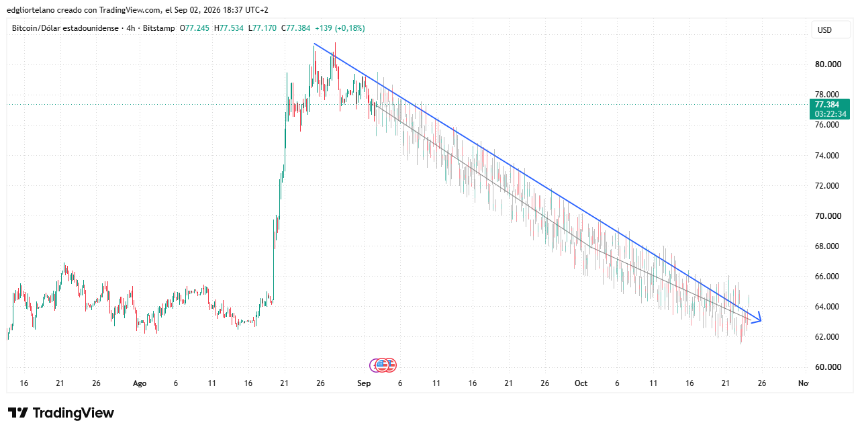 Bitcoin price data. Image: Tradingview