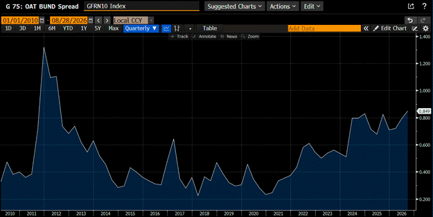 OAT and Bund spread