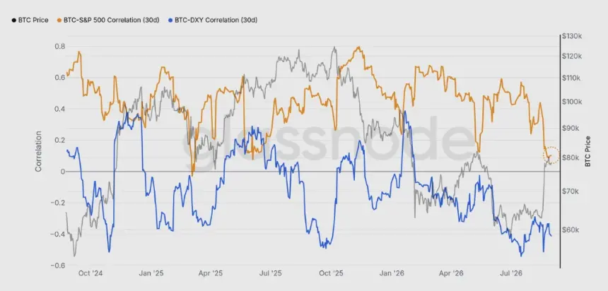 BTC-S&P 500 and BTC-DXY correlation (30D). Image: Glassnode.