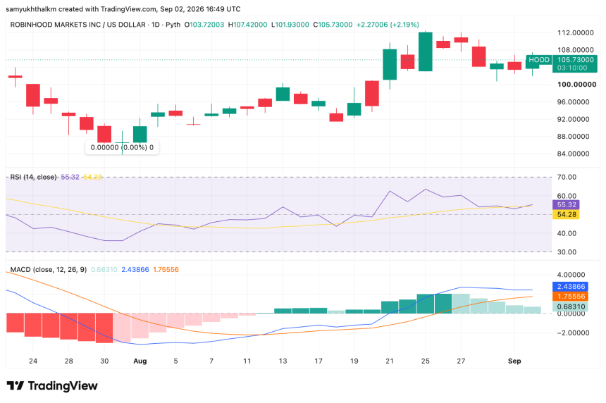 HOOD stock chart TradingView