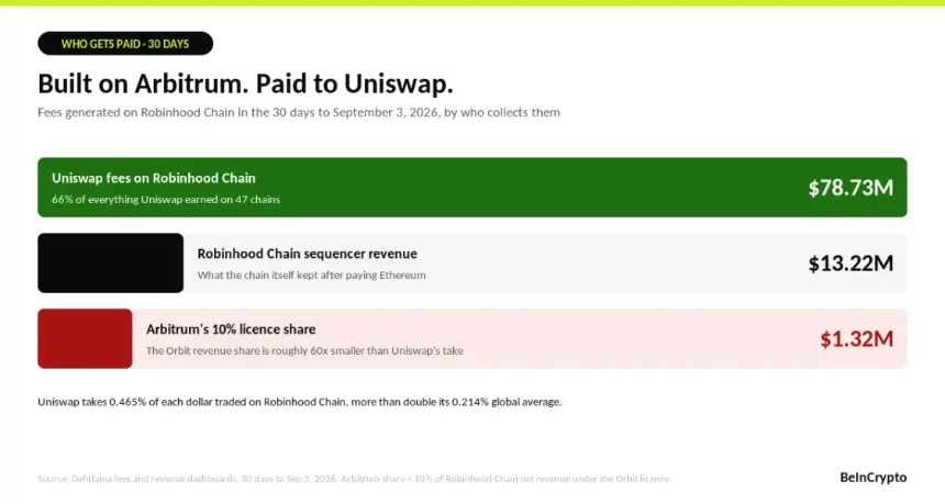 Uniswap vs Arbitrum Robinhood Chain Fees