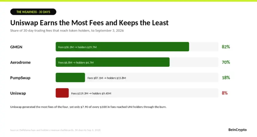 Uniswap Fee Capture vs Rivals