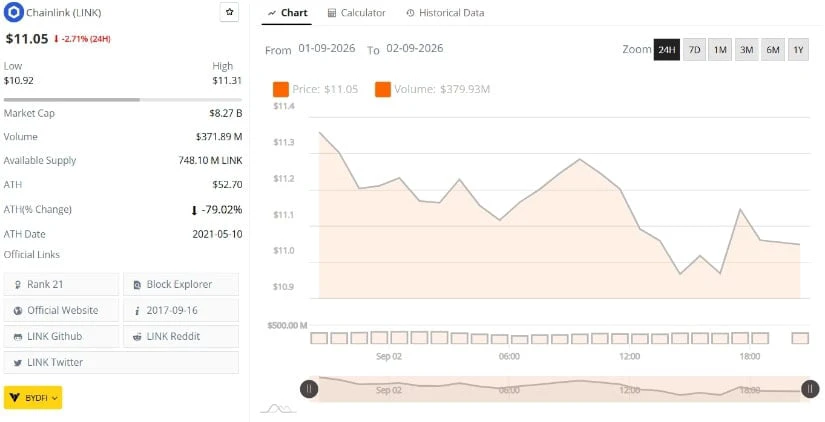 Chainlink Price Holds Near $11