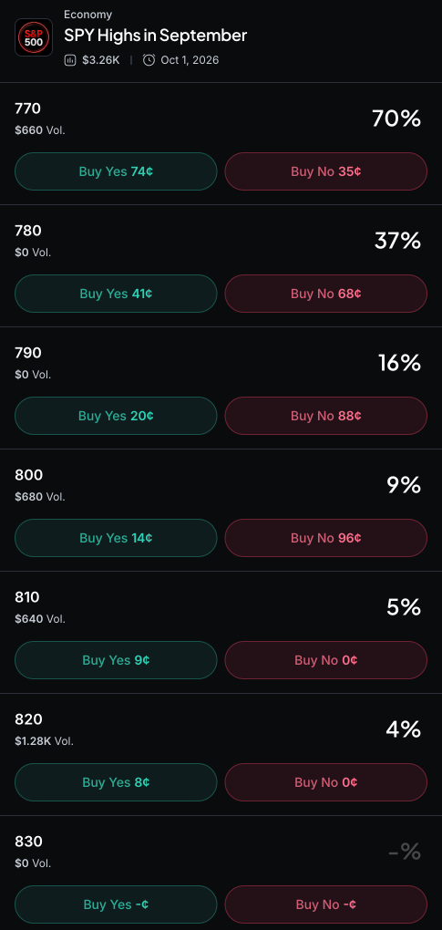 Myriad: SPY Highs in September. Click to make your prediction.