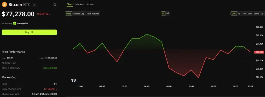 Bitcoin (BTC) Price Performance. Source: BeInCrypto