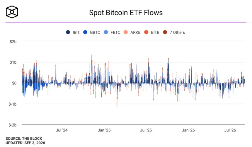 Spot bitcoin ETF flows. Image: The Block.