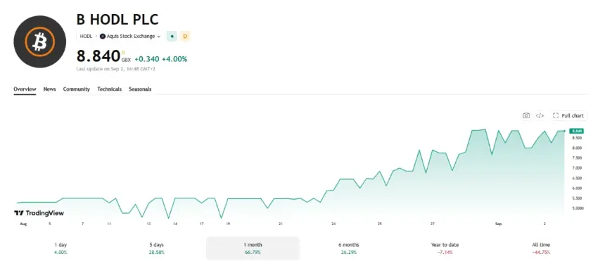 B HODL股价一月劲升67%