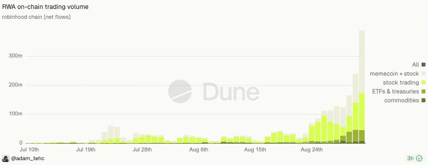Dune Analytics RWA volume data