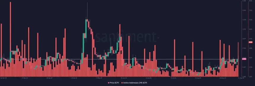 ICP price chart with key levels