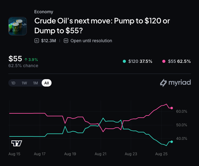 Myriad: Crude oil's next move? Click to make your prediction.