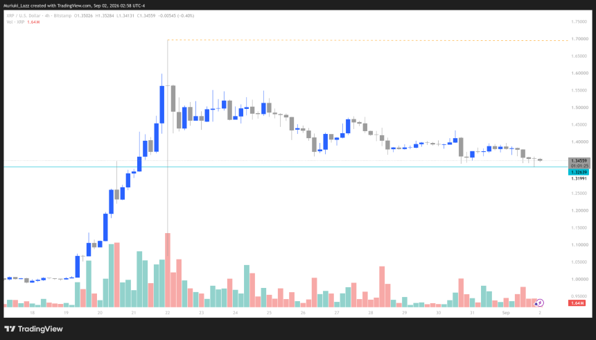 XRP/USD price chart