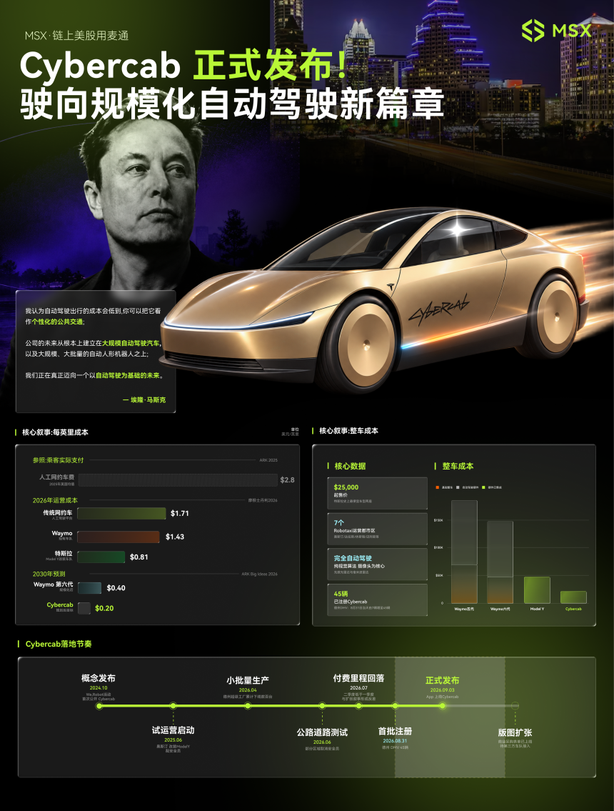 MSX美股每日观察：Cybercab正式发布，代表特斯拉向规模化自动驾驶迈进关键一步，股价应声大涨