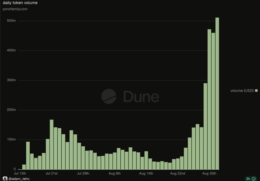 PONS Debuts on Binance Alpha: Can $800K Daily Buybacks Counter Early Whale Profit-Taking?