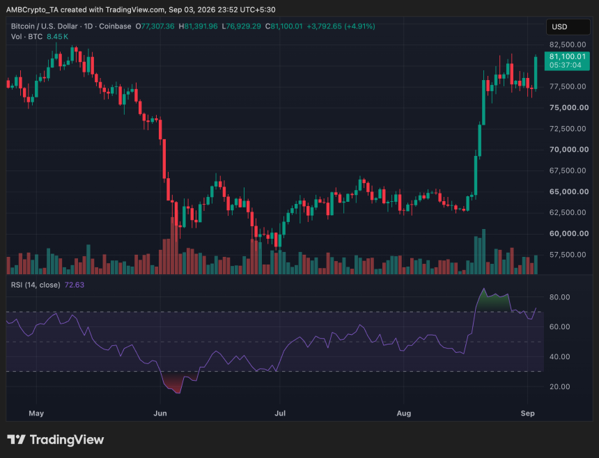 Bitcoin daily price trend chart