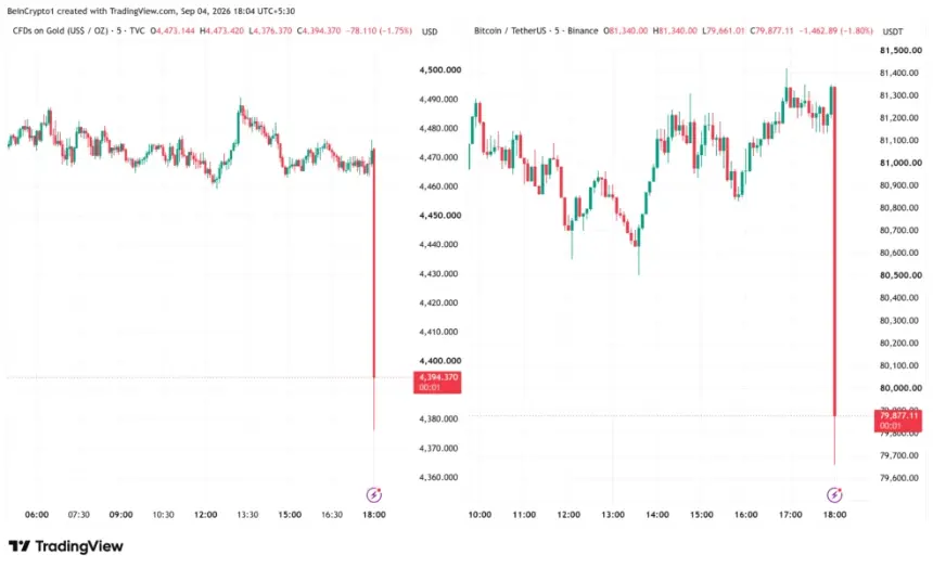 Bitcoin and Gold Price Performance. Source: TradingView