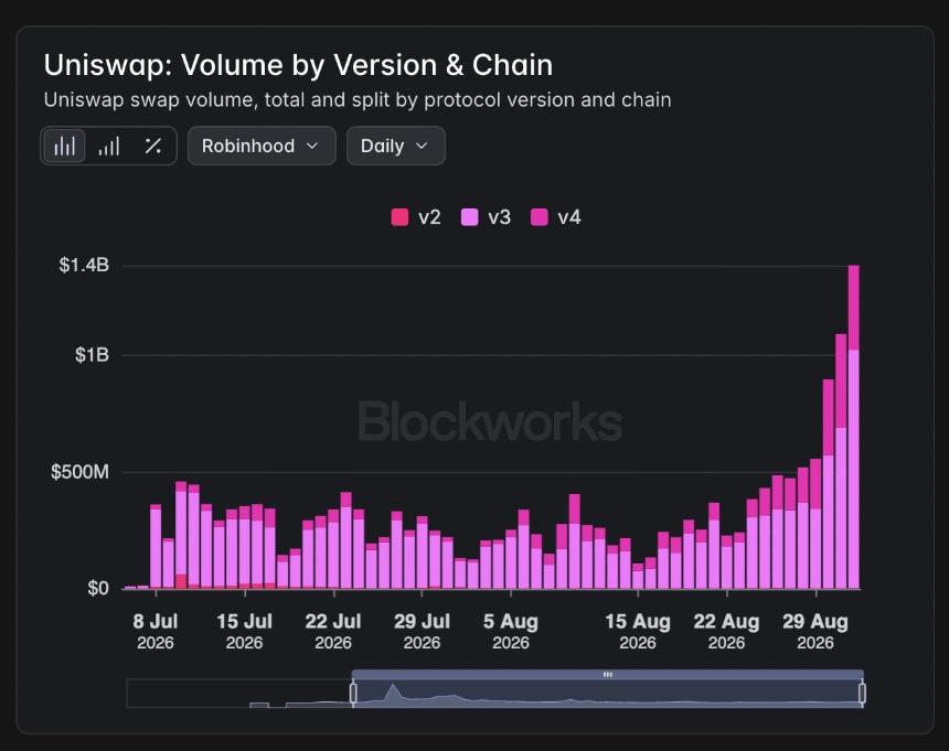 Uniswap volume on Robinhood Chain