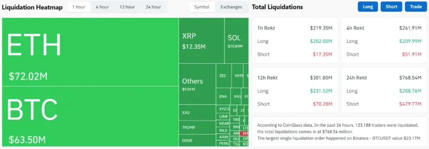 Crypto Liquidations. Source: Coinglass
