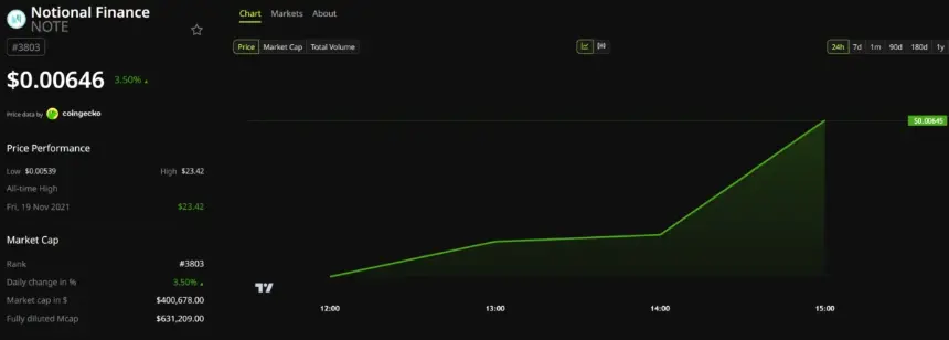 Notional Finance (NOTE) Price Performance. Source: BeInCrypto