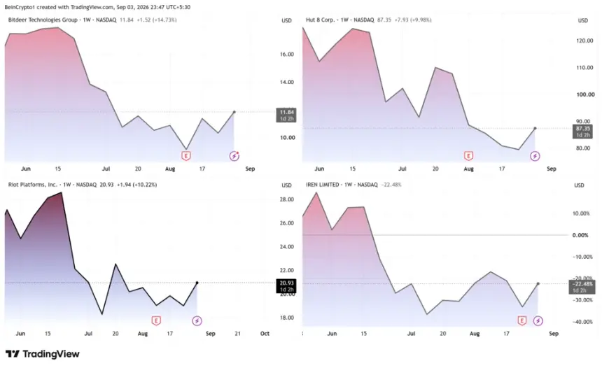 BTDR, HUT, RIOT, and IREN Stock Performances. Source: TradingView