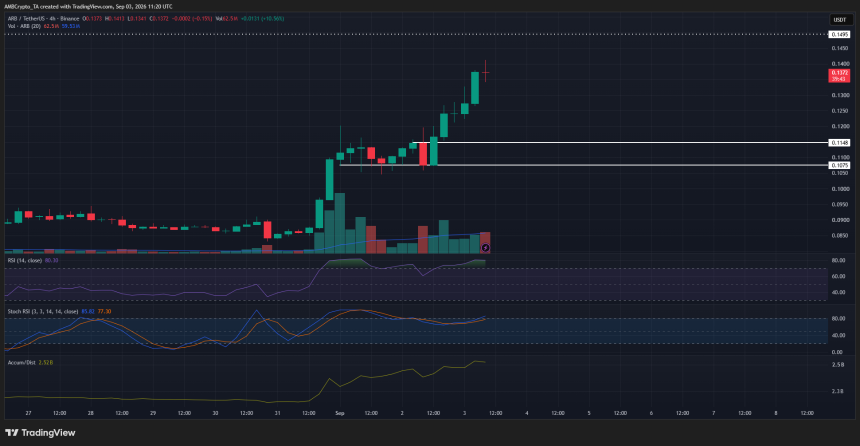 Arbitrum 4-hour Chart