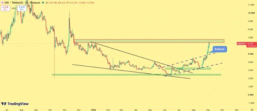 Uniswap UNI price chart