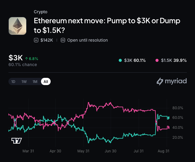 Myriad: Where does Ethereum price go next? Click to make your prediction.