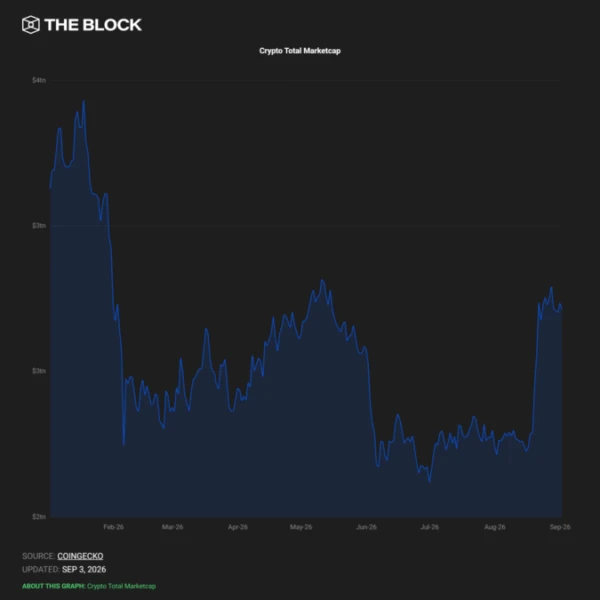 Crypto Market Cap Hits $2.82T as Zcash Leads Rally, Bitcoin Tops $81K