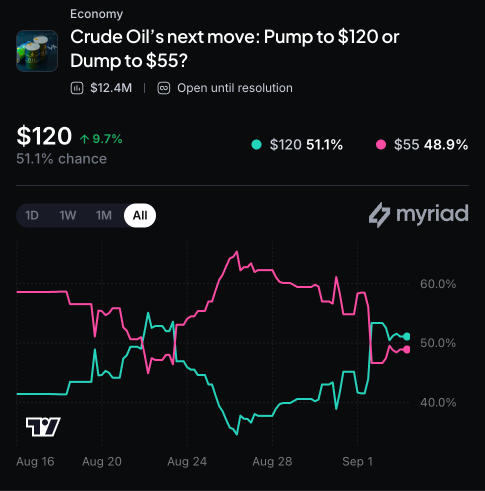Myriad: Crude oil's next move? Click to make your prediction.