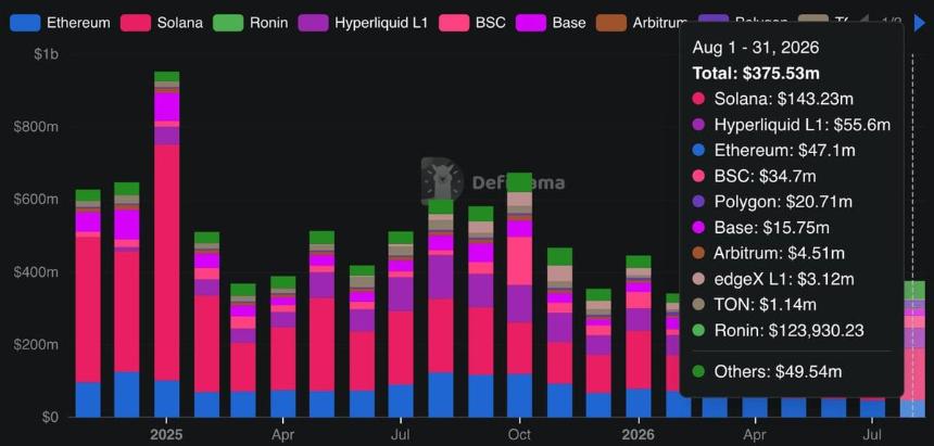 Solana Overtakes Base in x402 Activity, Leading August App Revenue with $143M